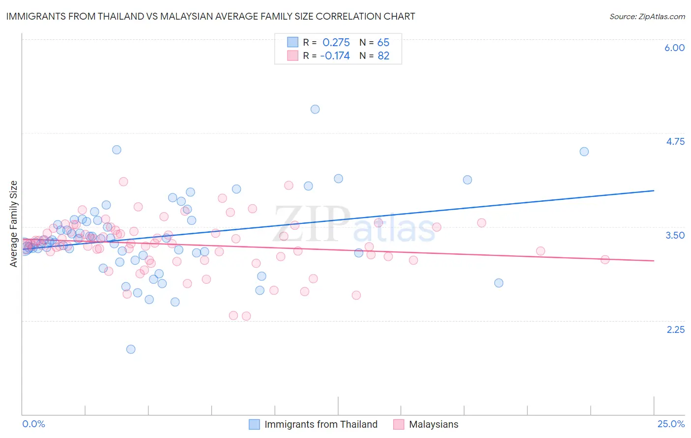 Immigrants from Thailand vs Malaysian Average Family Size