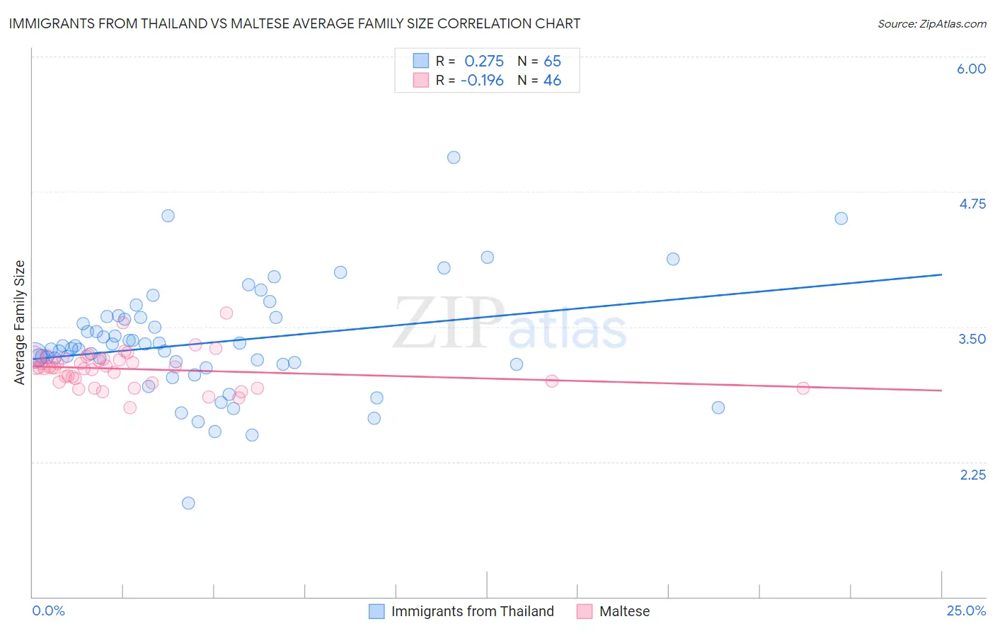 Immigrants from Thailand vs Maltese Average Family Size