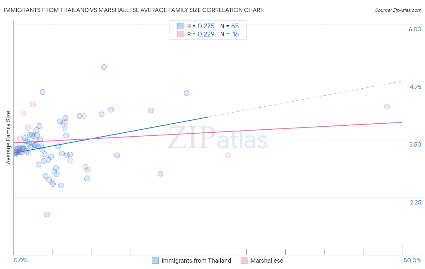 Immigrants from Thailand vs Marshallese Average Family Size