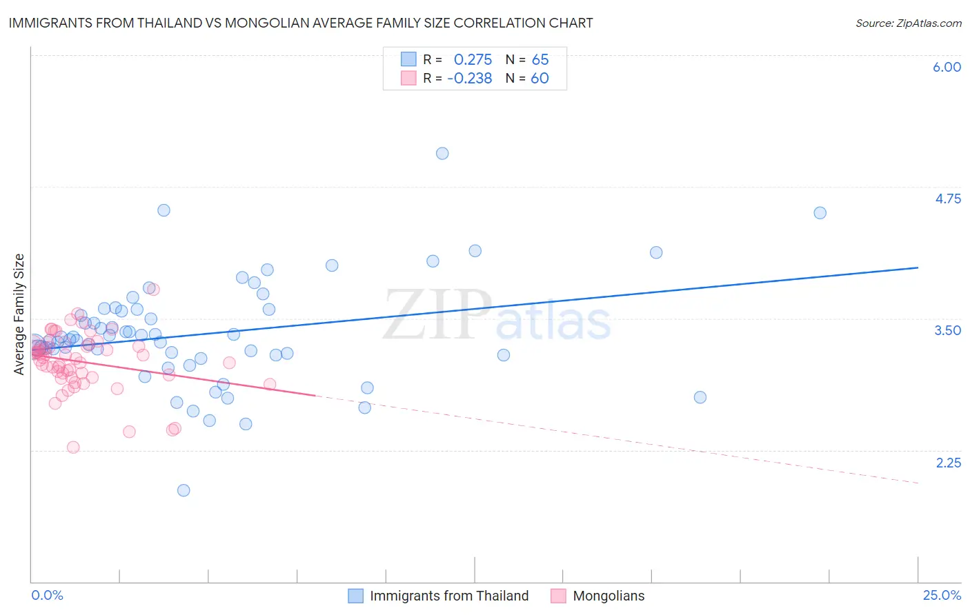 Immigrants from Thailand vs Mongolian Average Family Size