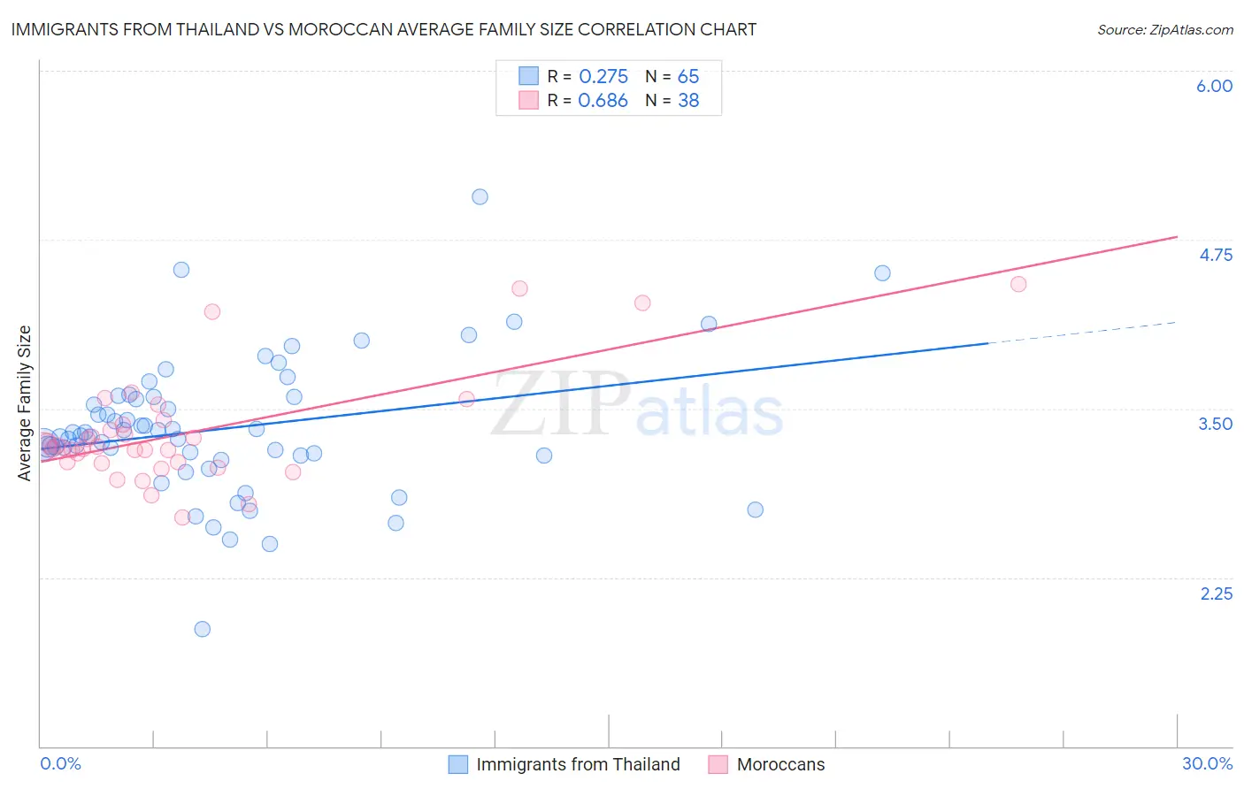 Immigrants from Thailand vs Moroccan Average Family Size