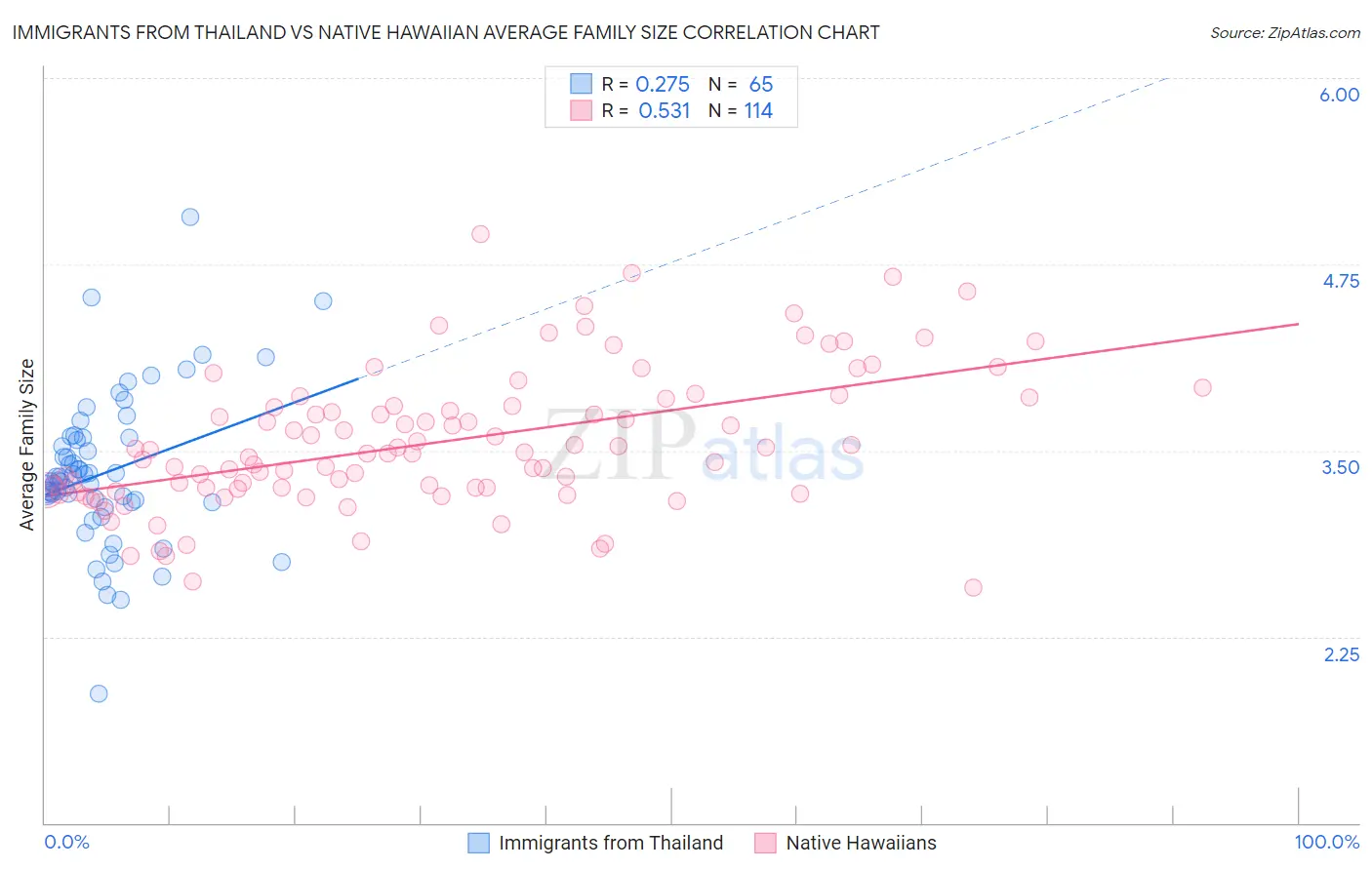 Immigrants from Thailand vs Native Hawaiian Average Family Size