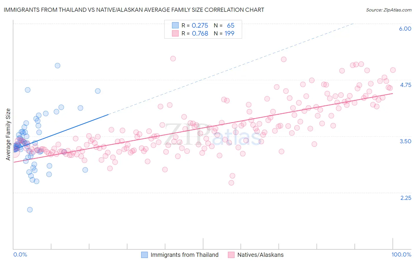 Immigrants from Thailand vs Native/Alaskan Average Family Size