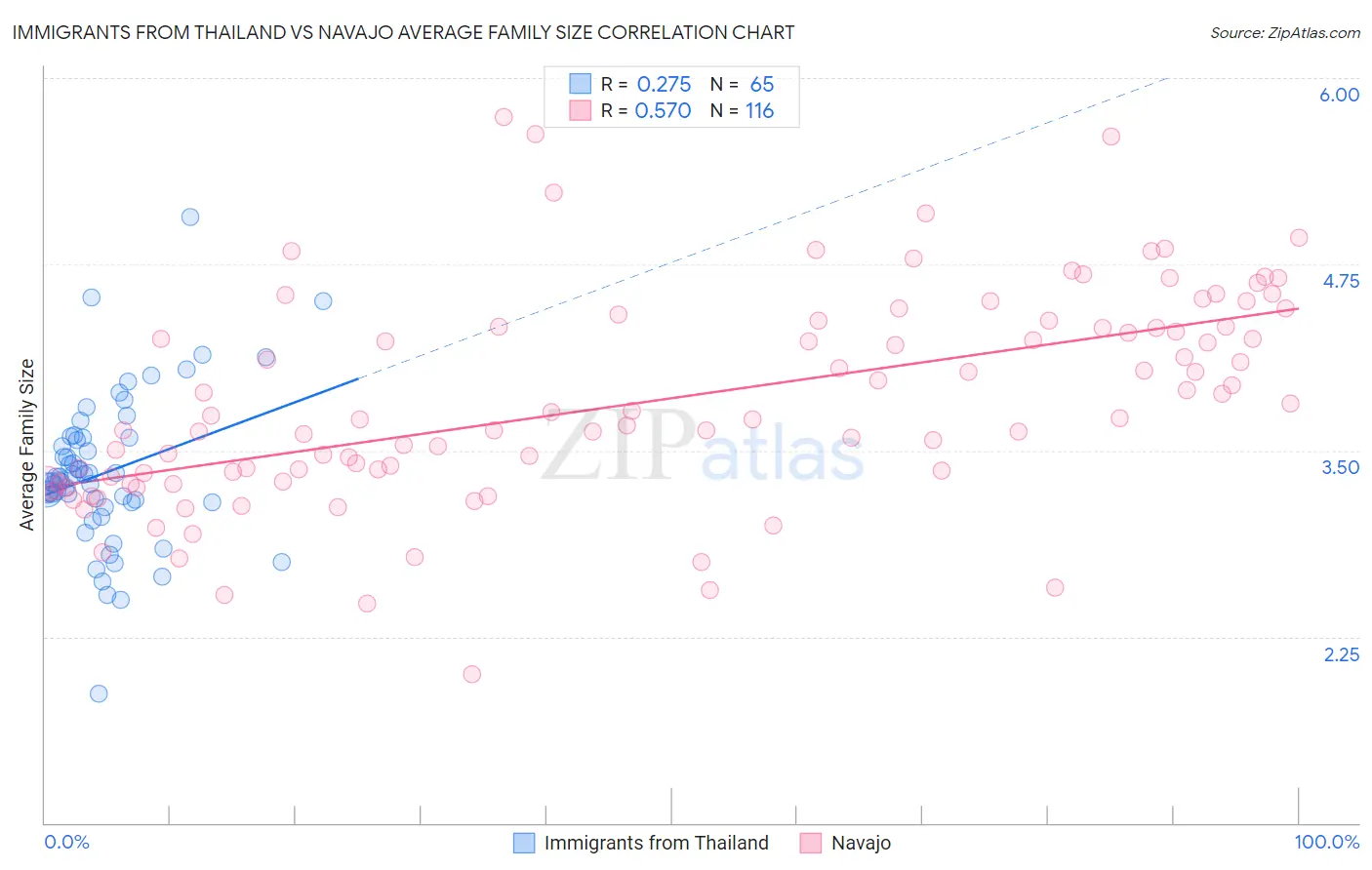 Immigrants from Thailand vs Navajo Average Family Size