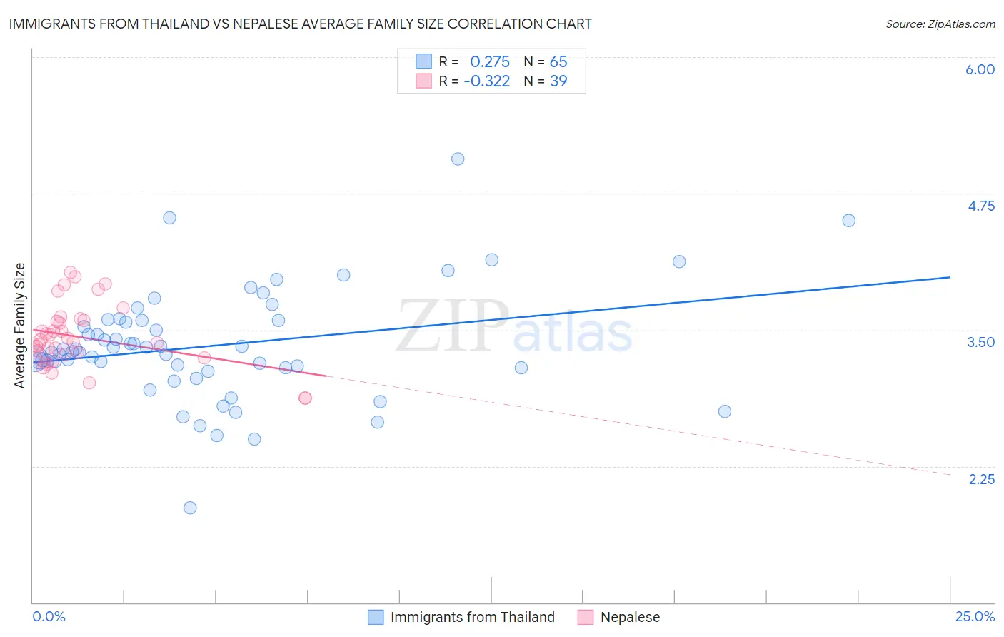 Immigrants from Thailand vs Nepalese Average Family Size