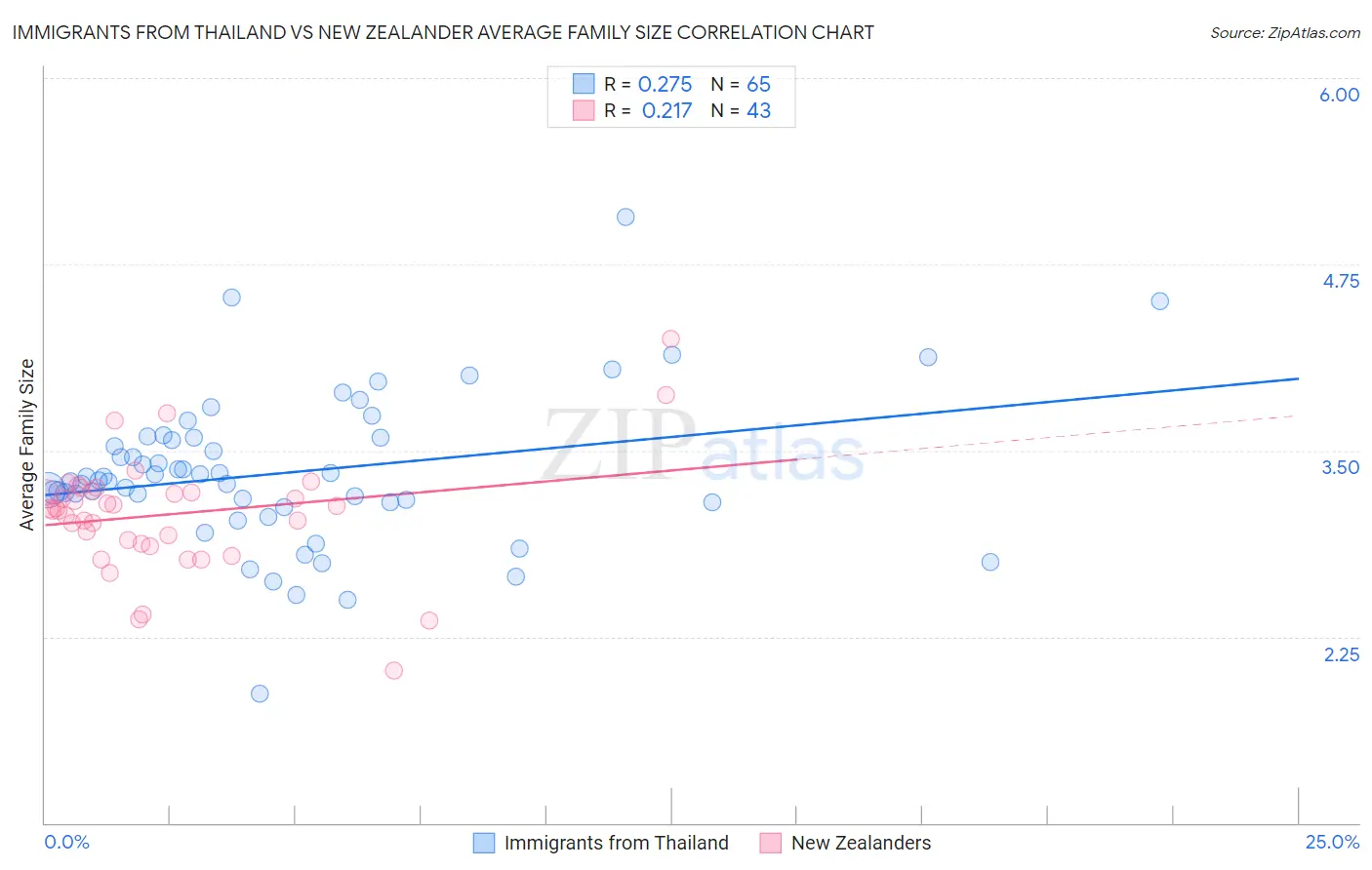 Immigrants from Thailand vs New Zealander Average Family Size