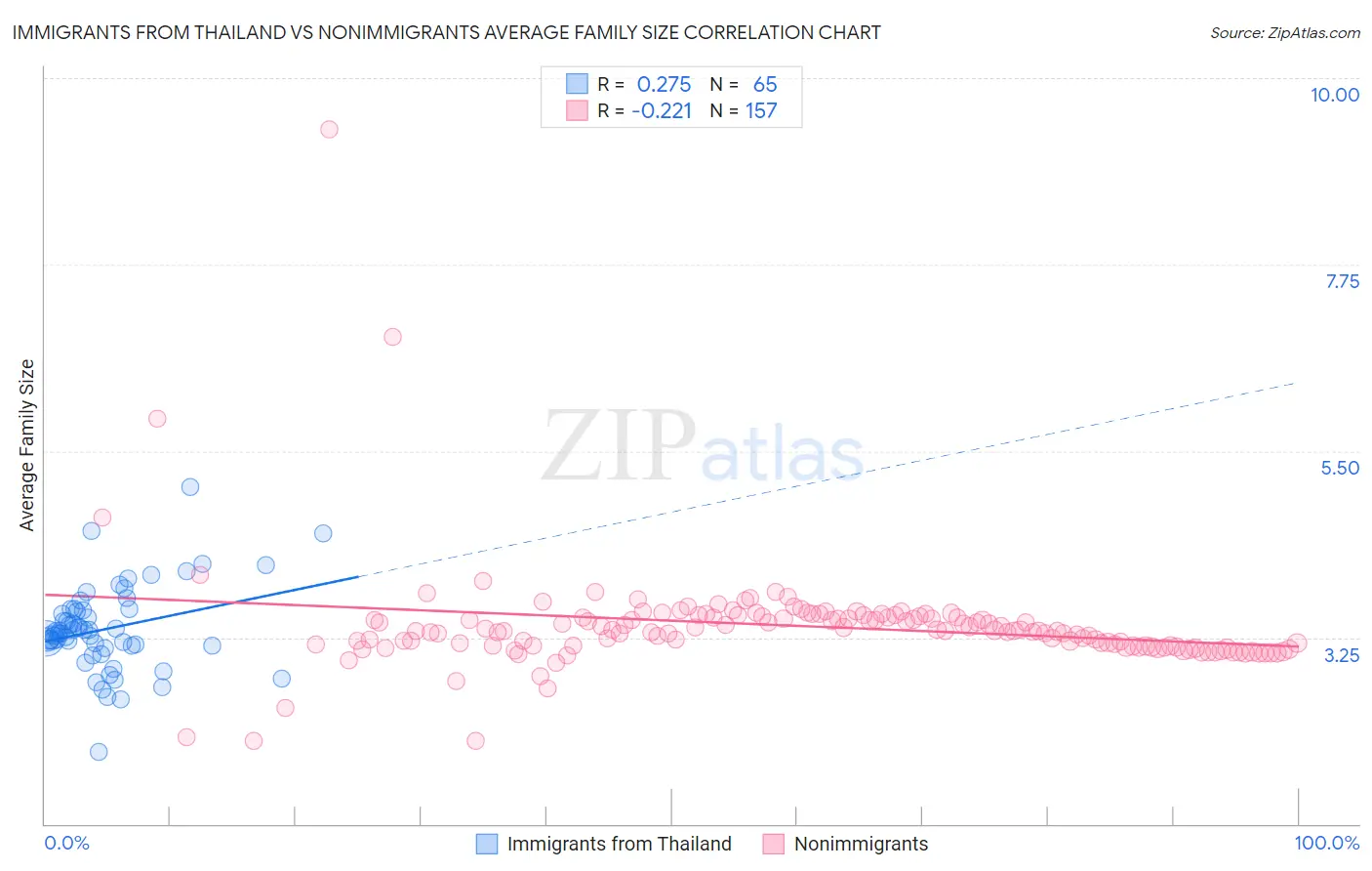 Immigrants from Thailand vs Nonimmigrants Average Family Size