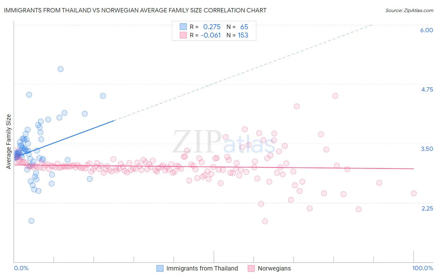 Immigrants from Thailand vs Norwegian Average Family Size