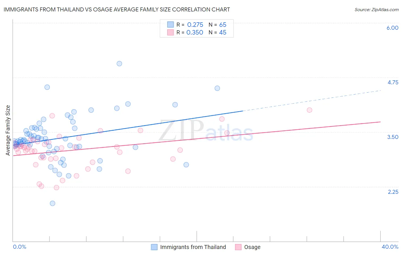 Immigrants from Thailand vs Osage Average Family Size