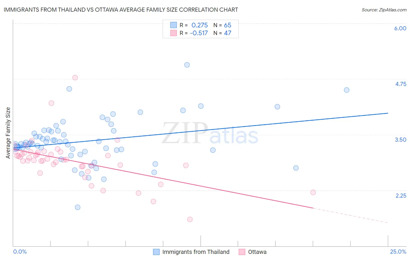 Immigrants from Thailand vs Ottawa Average Family Size