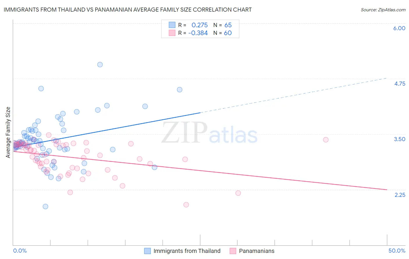 Immigrants from Thailand vs Panamanian Average Family Size