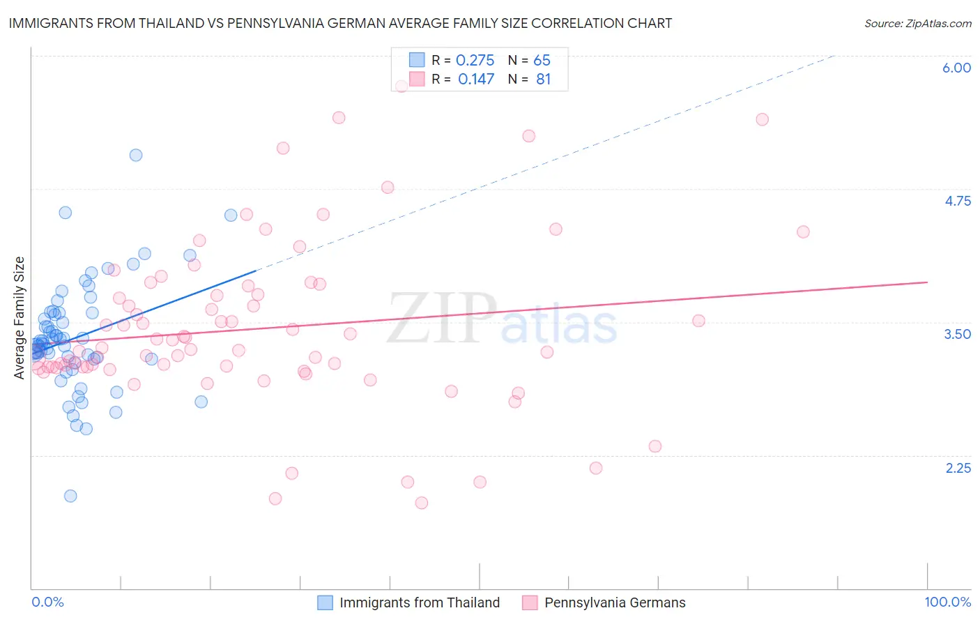 Immigrants from Thailand vs Pennsylvania German Average Family Size