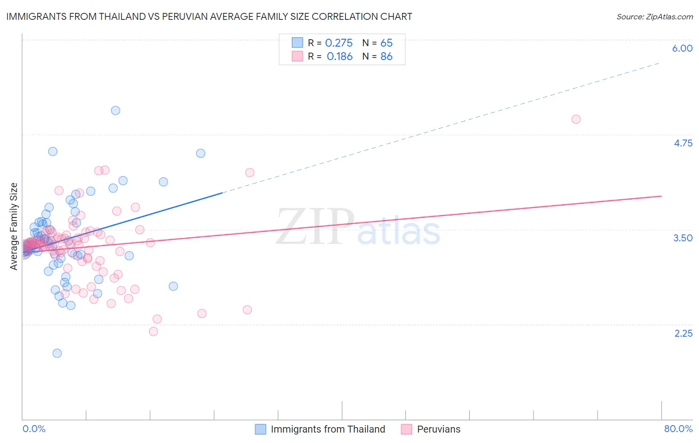 Immigrants from Thailand vs Peruvian Average Family Size