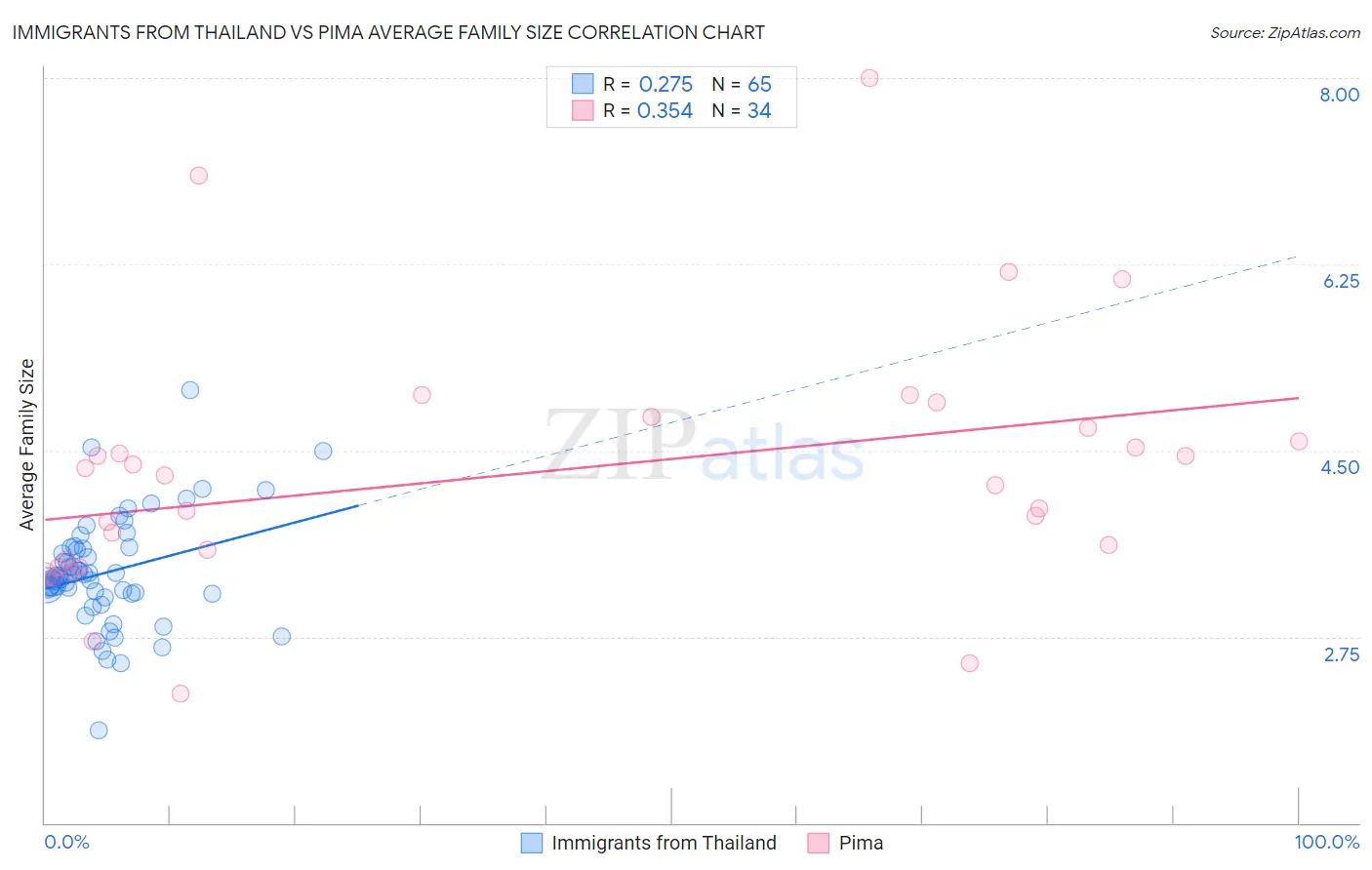 Immigrants from Thailand vs Pima Average Family Size