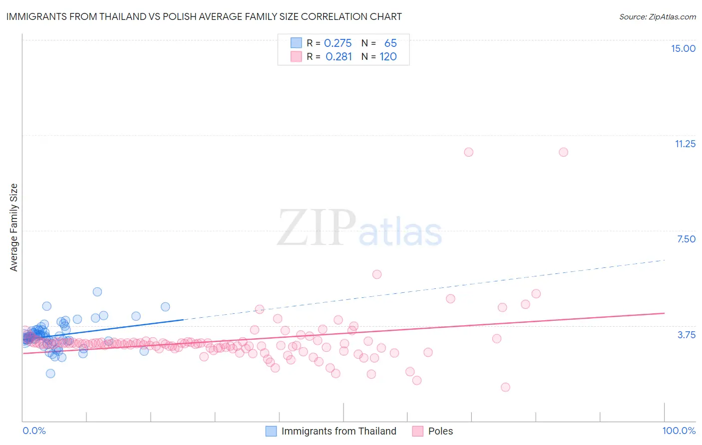 Immigrants from Thailand vs Polish Average Family Size