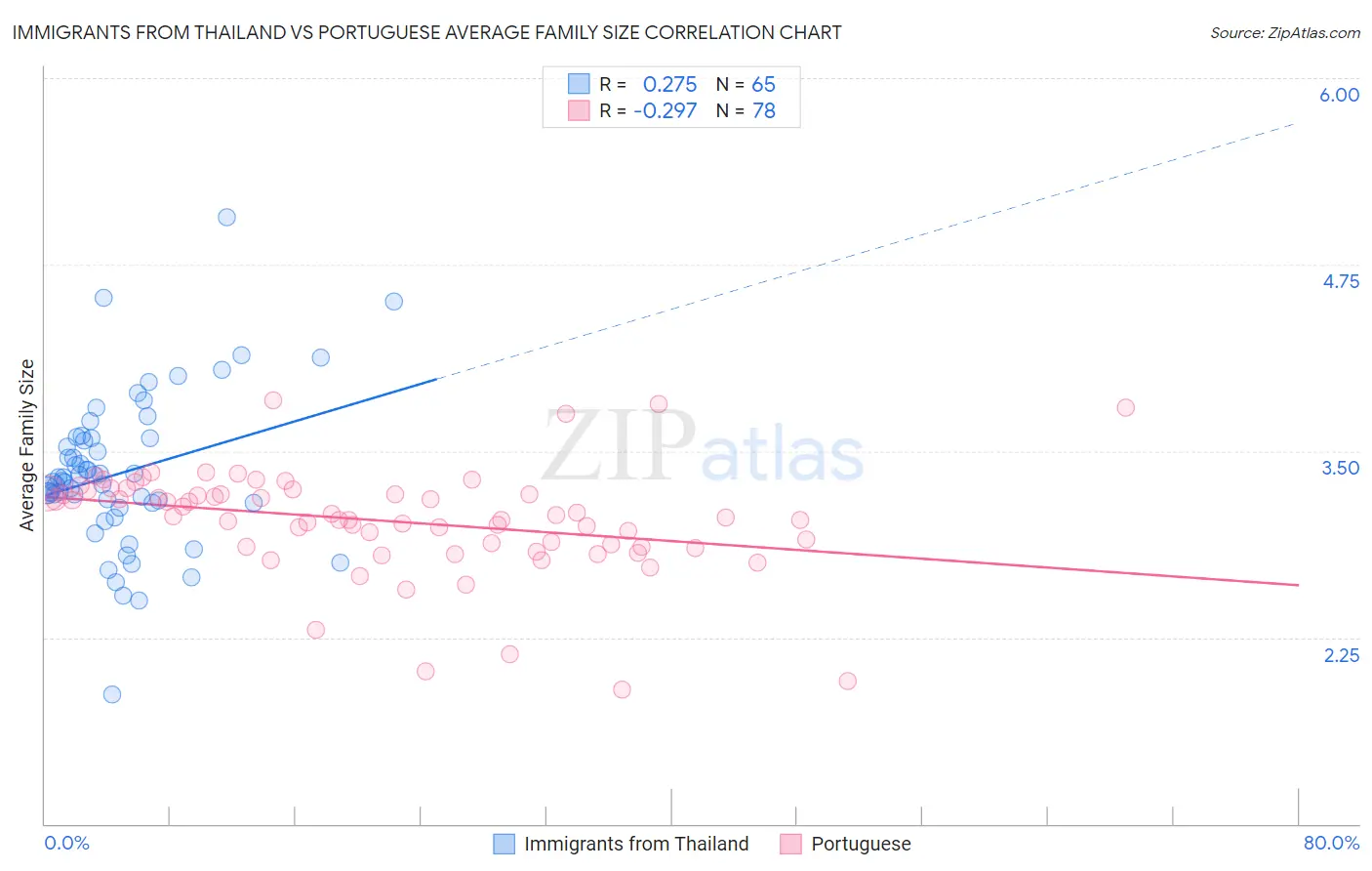 Immigrants from Thailand vs Portuguese Average Family Size