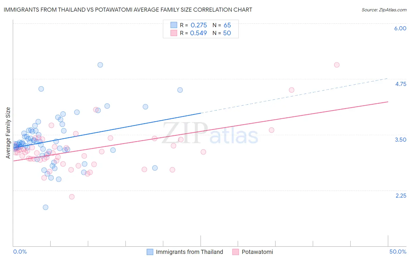 Immigrants from Thailand vs Potawatomi Average Family Size