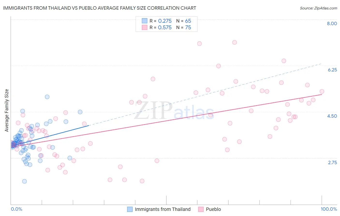 Immigrants from Thailand vs Pueblo Average Family Size
