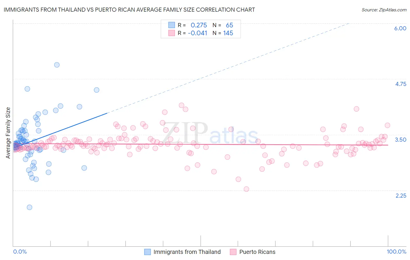 Immigrants from Thailand vs Puerto Rican Average Family Size
