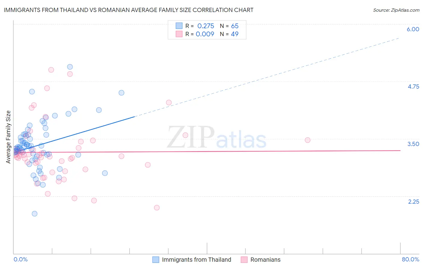 Immigrants from Thailand vs Romanian Average Family Size