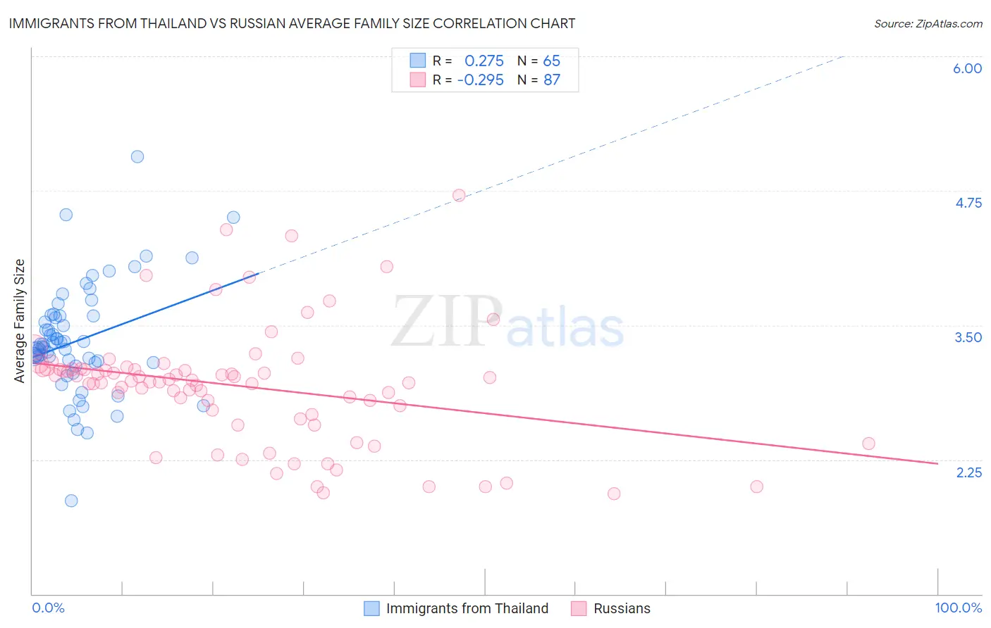 Immigrants from Thailand vs Russian Average Family Size