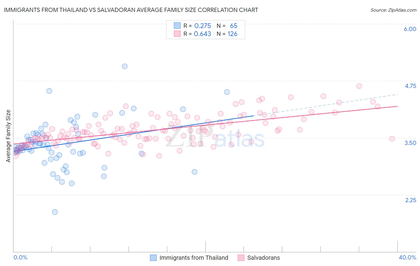 Immigrants from Thailand vs Salvadoran Average Family Size