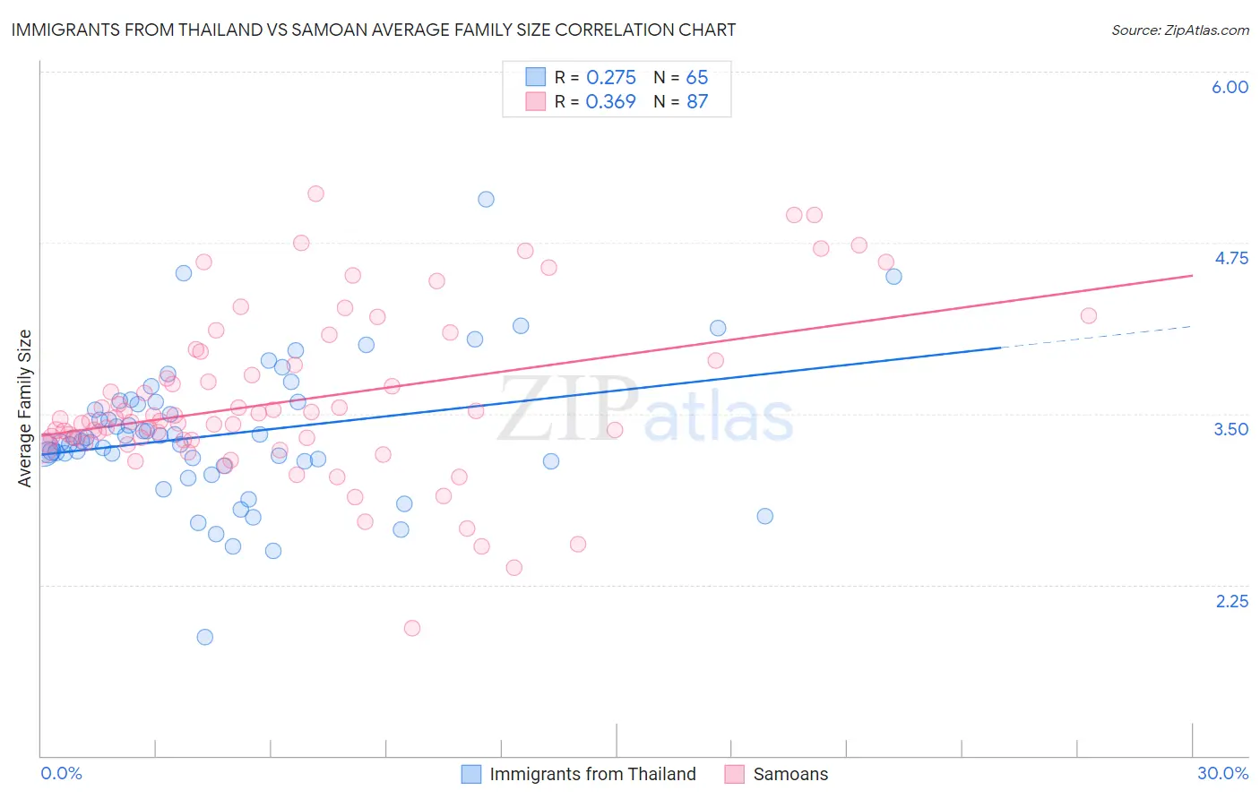 Immigrants from Thailand vs Samoan Average Family Size