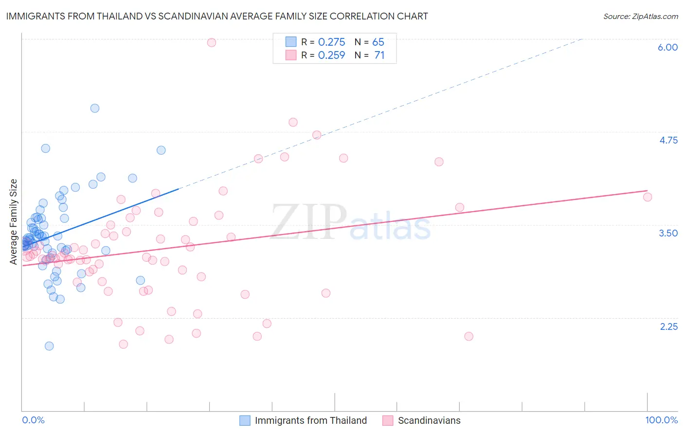 Immigrants from Thailand vs Scandinavian Average Family Size
