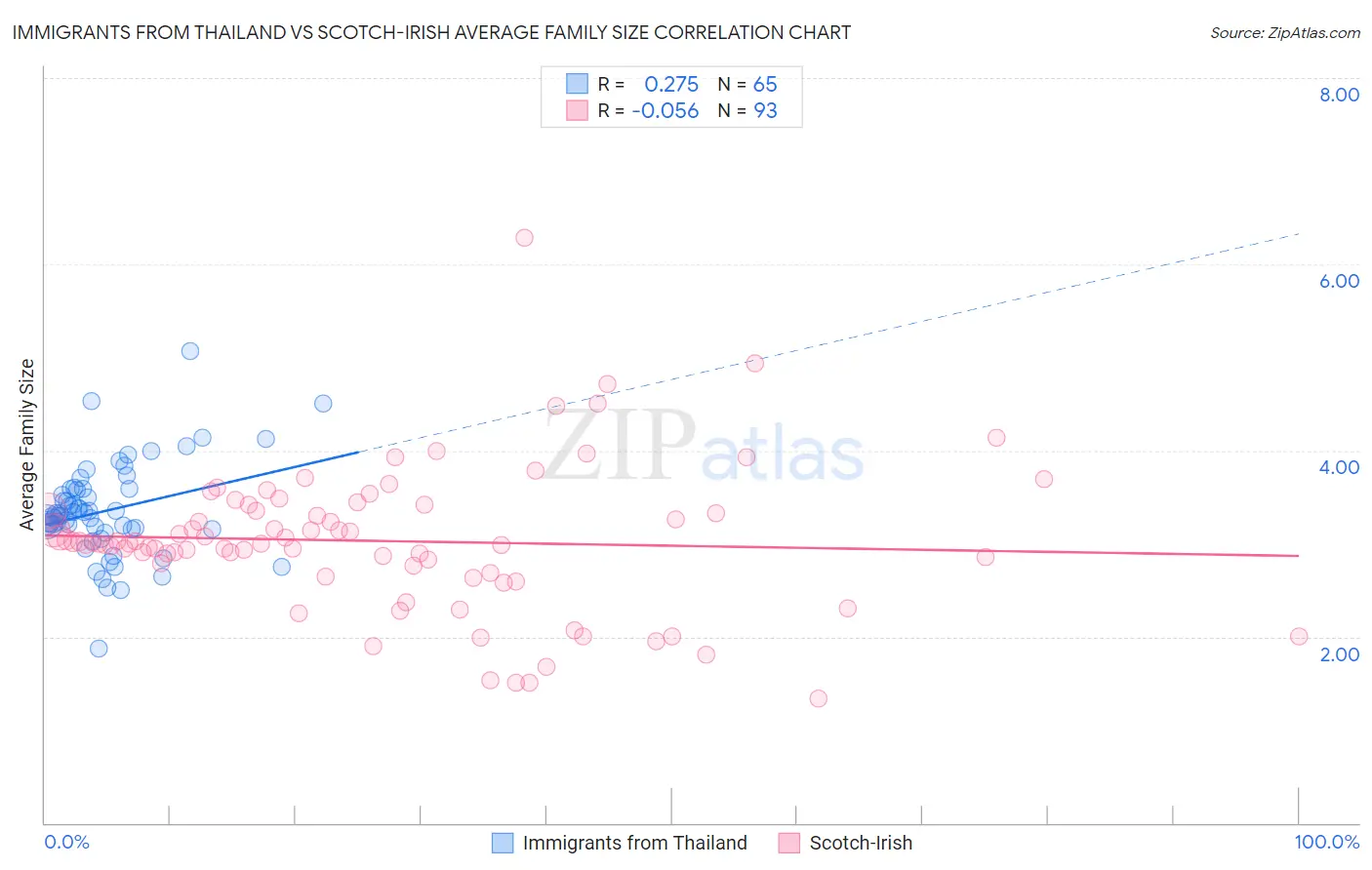 Immigrants from Thailand vs Scotch-Irish Average Family Size