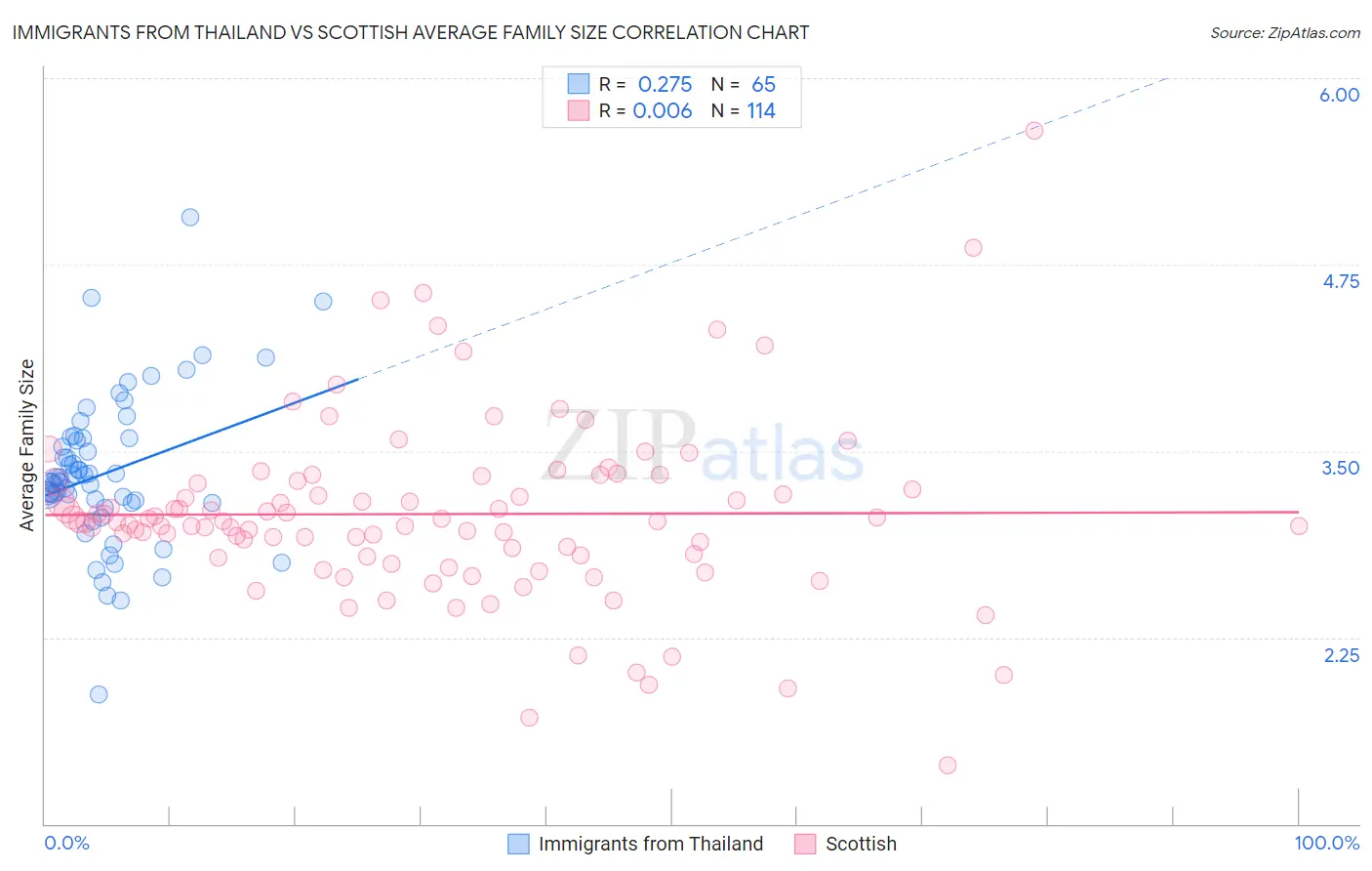 Immigrants from Thailand vs Scottish Average Family Size
