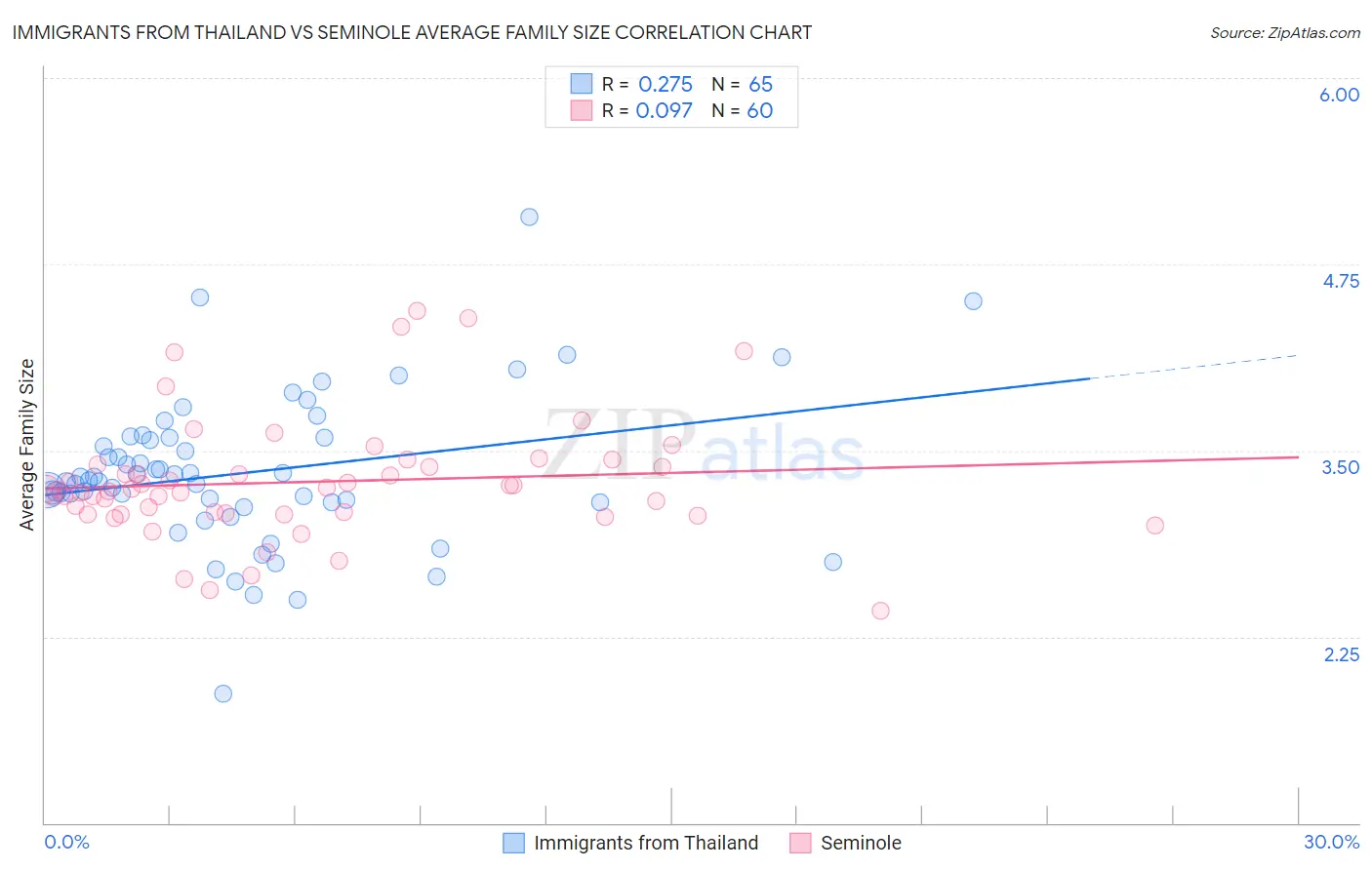 Immigrants from Thailand vs Seminole Average Family Size