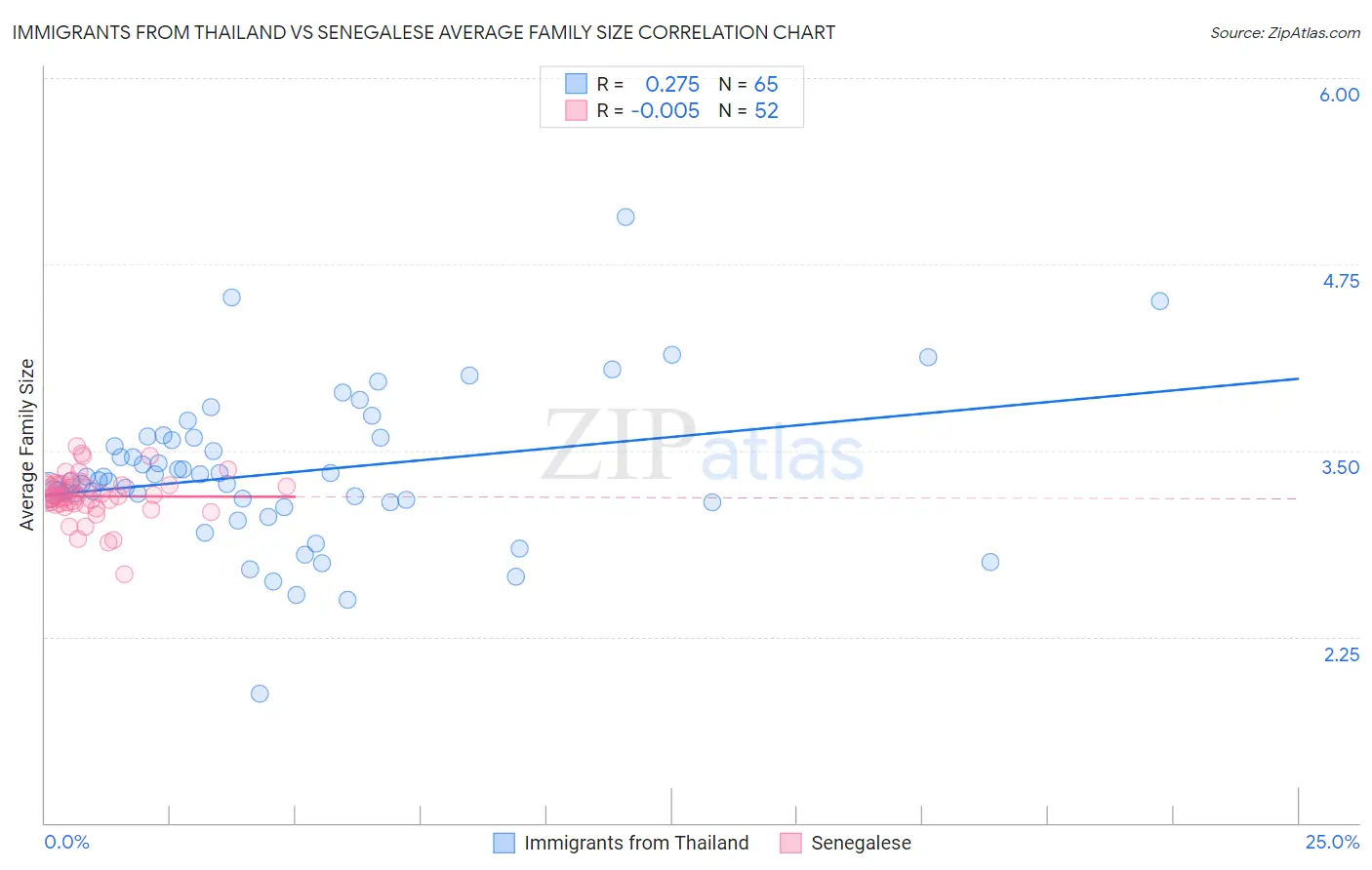 Immigrants from Thailand vs Senegalese Average Family Size