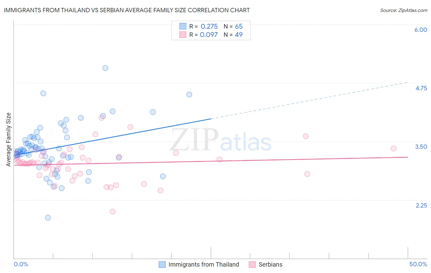 Immigrants from Thailand vs Serbian Average Family Size