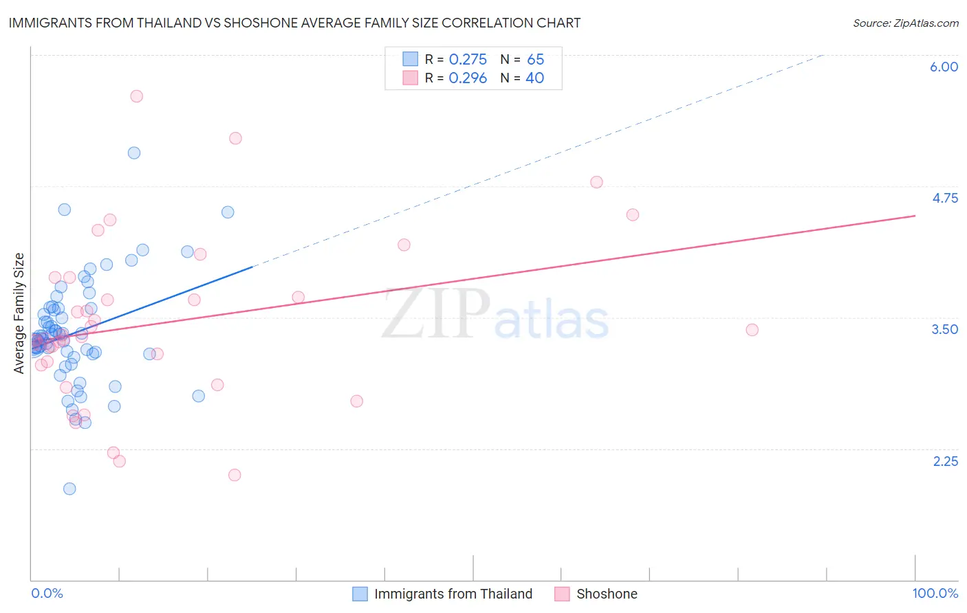 Immigrants from Thailand vs Shoshone Average Family Size