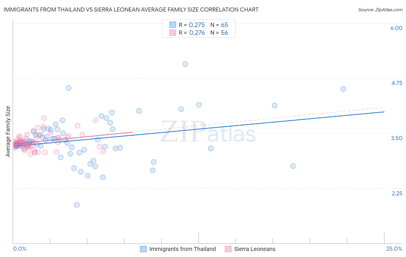 Immigrants from Thailand vs Sierra Leonean Average Family Size