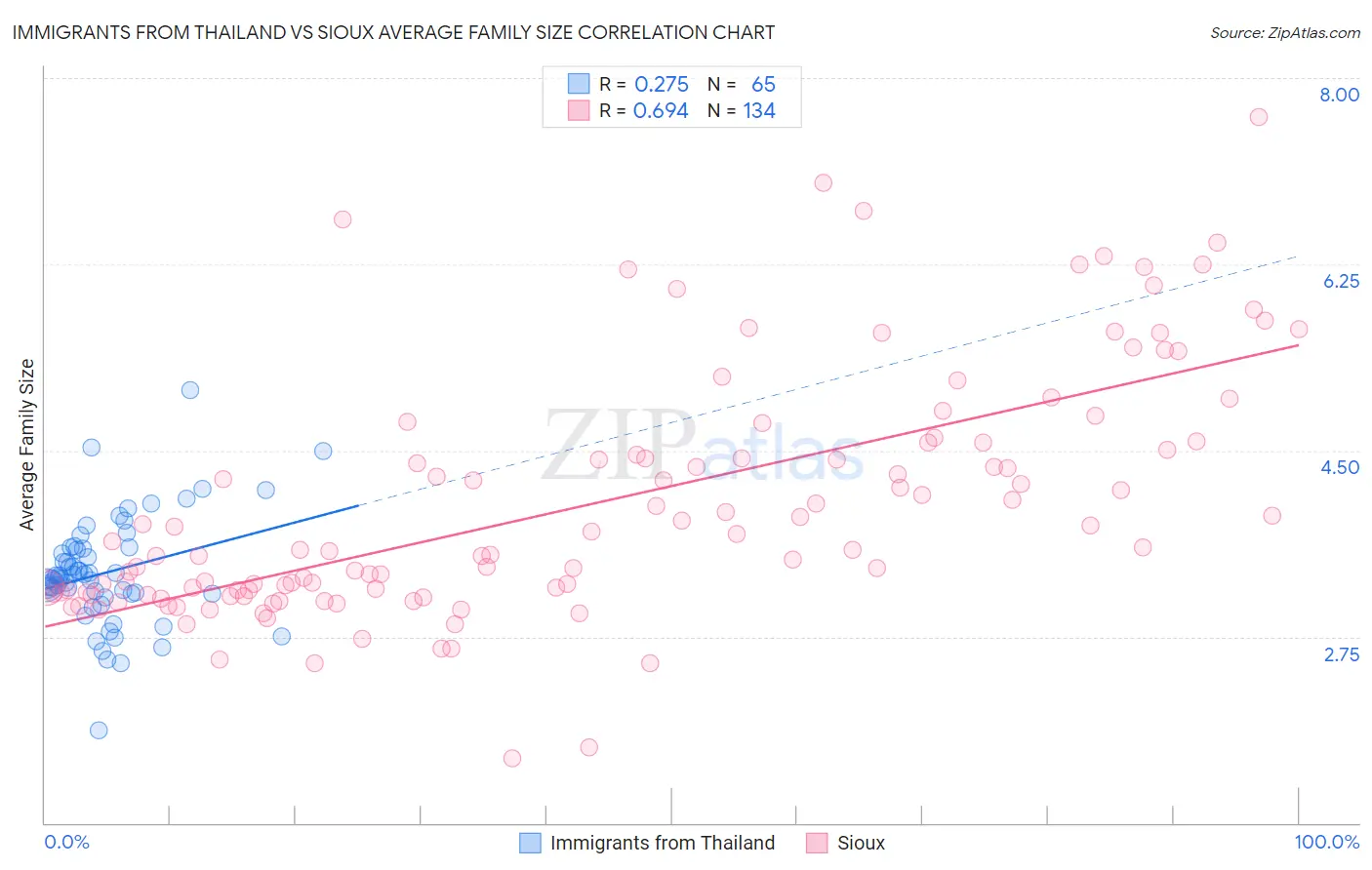 Immigrants from Thailand vs Sioux Average Family Size