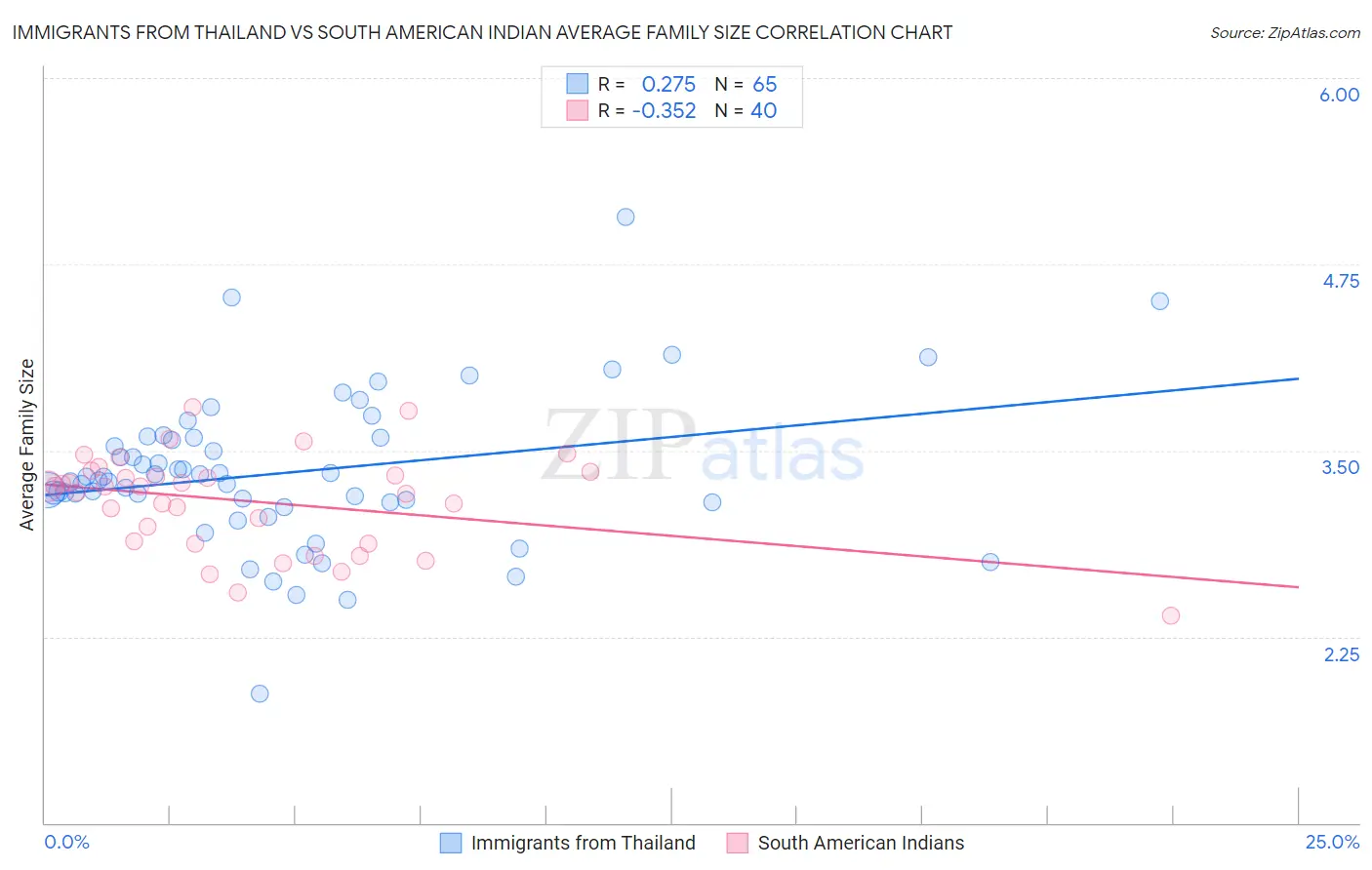 Immigrants from Thailand vs South American Indian Average Family Size