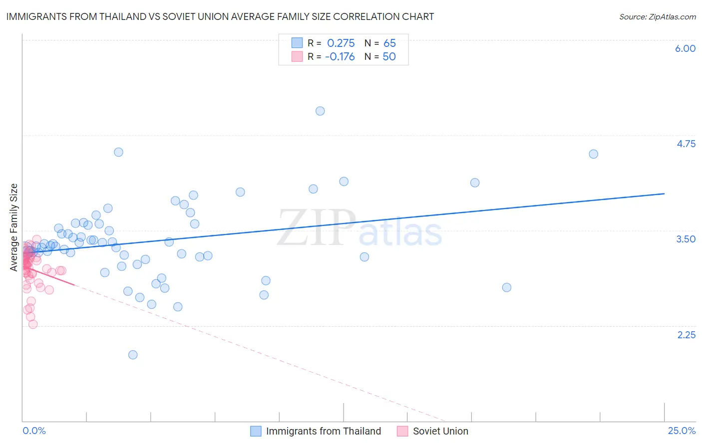 Immigrants from Thailand vs Soviet Union Average Family Size