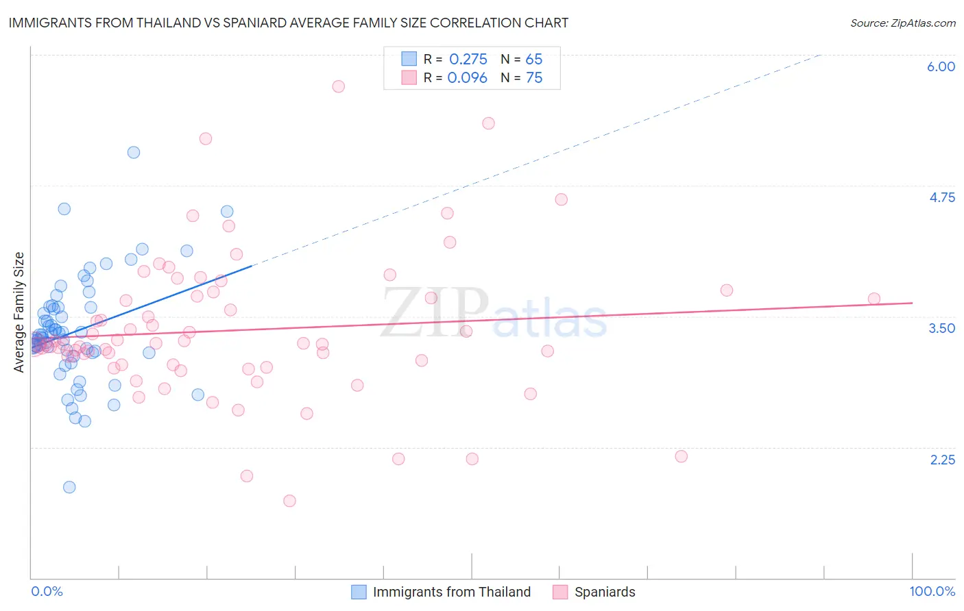 Immigrants from Thailand vs Spaniard Average Family Size