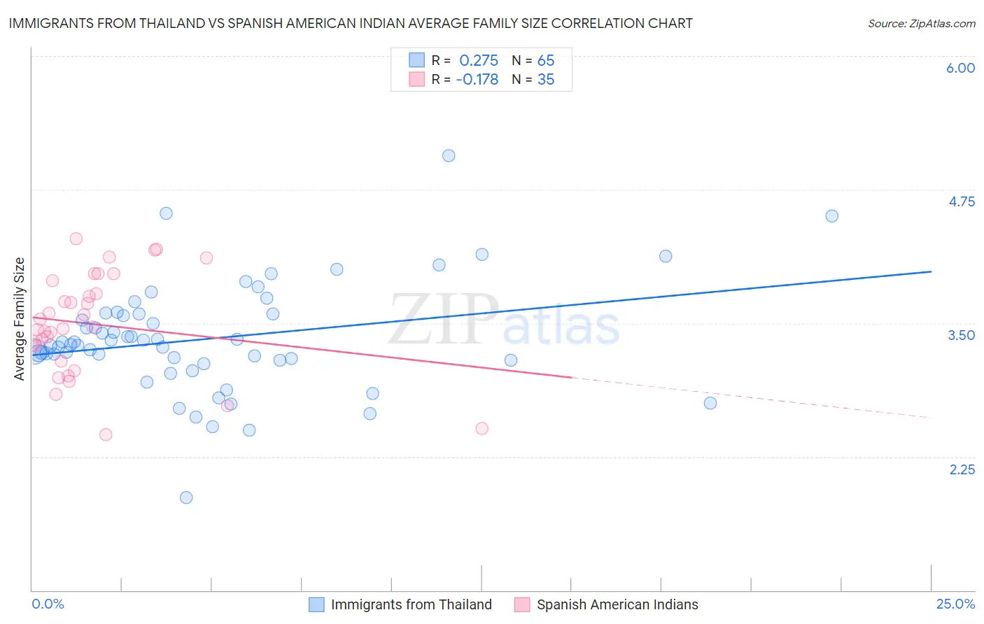 Immigrants from Thailand vs Spanish American Indian Average Family Size