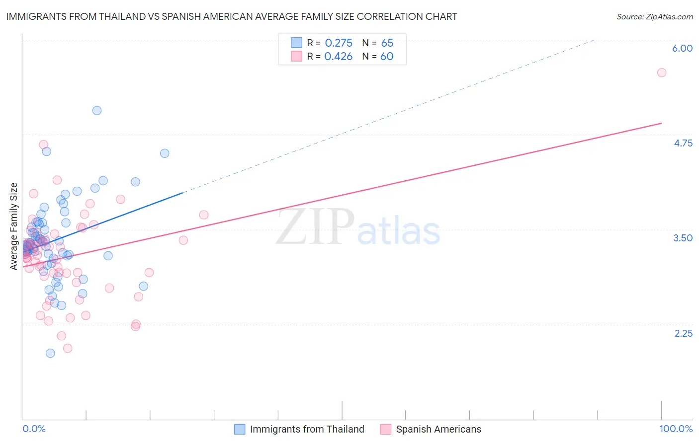 Immigrants from Thailand vs Spanish American Average Family Size