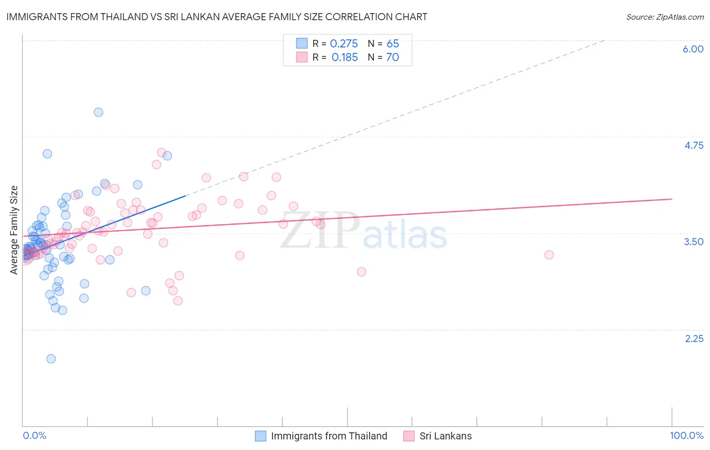 Immigrants from Thailand vs Sri Lankan Average Family Size