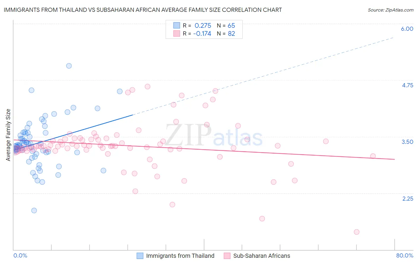 Immigrants from Thailand vs Subsaharan African Average Family Size
