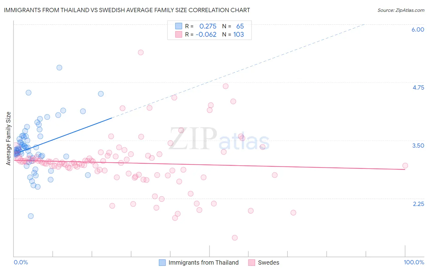 Immigrants from Thailand vs Swedish Average Family Size
