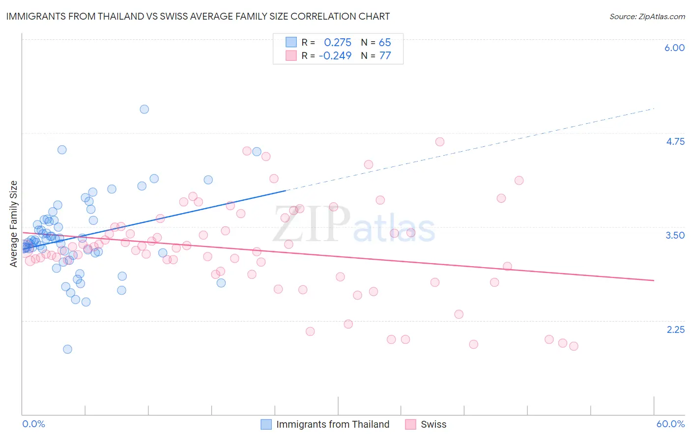 Immigrants from Thailand vs Swiss Average Family Size