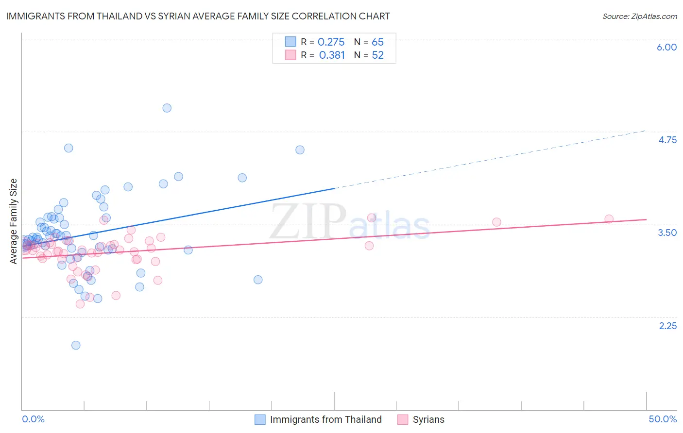 Immigrants from Thailand vs Syrian Average Family Size