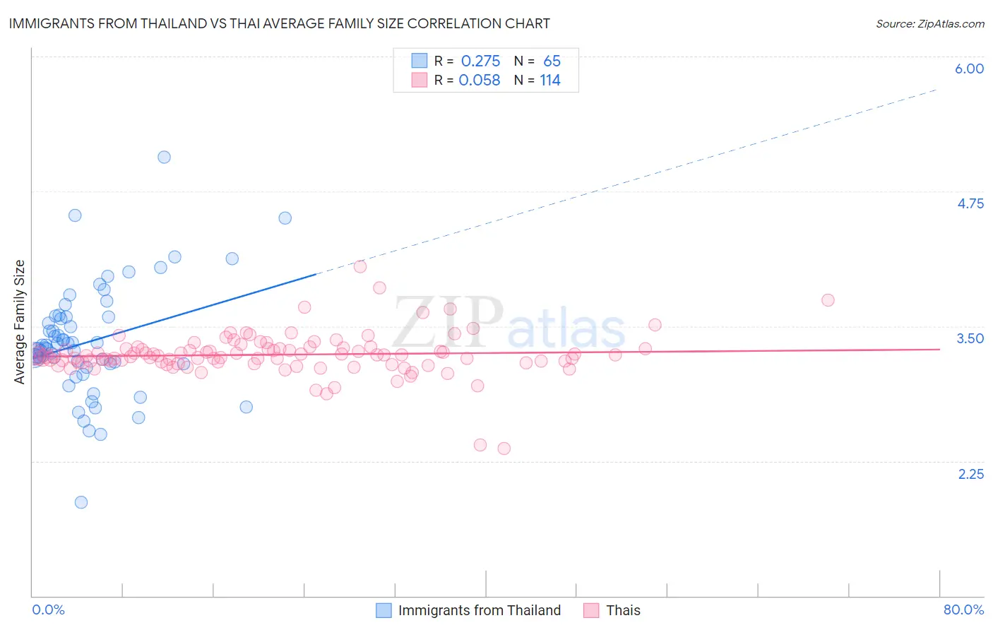 Immigrants from Thailand vs Thai Average Family Size