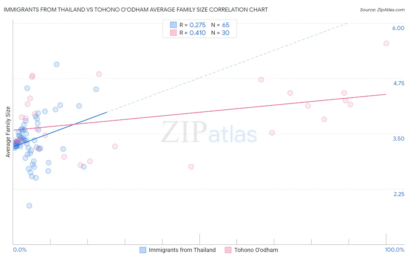 Immigrants from Thailand vs Tohono O'odham Average Family Size