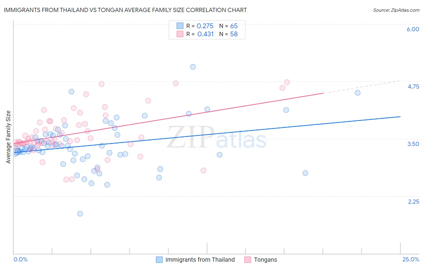 Immigrants from Thailand vs Tongan Average Family Size