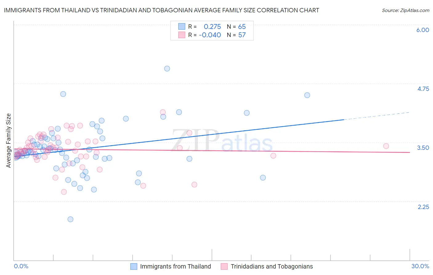 Immigrants from Thailand vs Trinidadian and Tobagonian Average Family Size